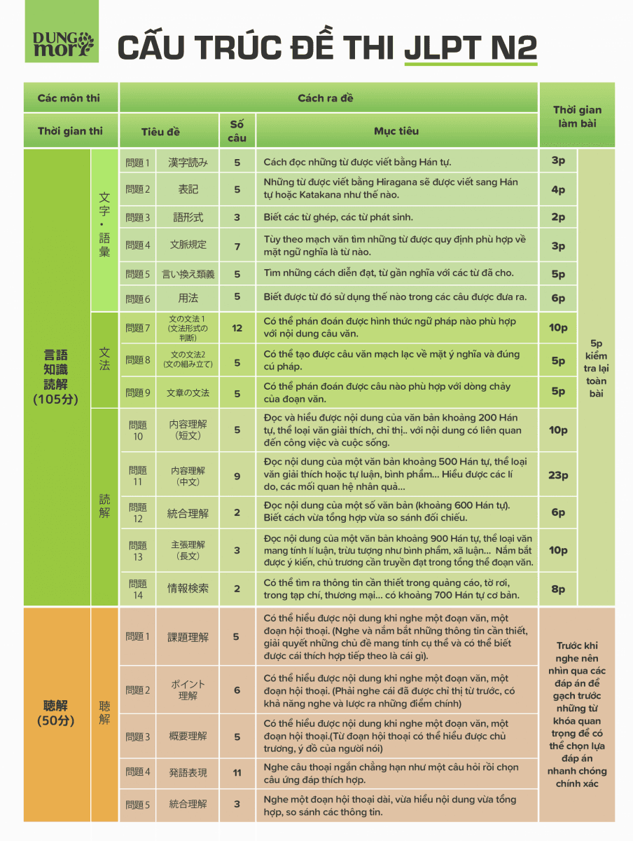 Cấu trúc đề thi N2