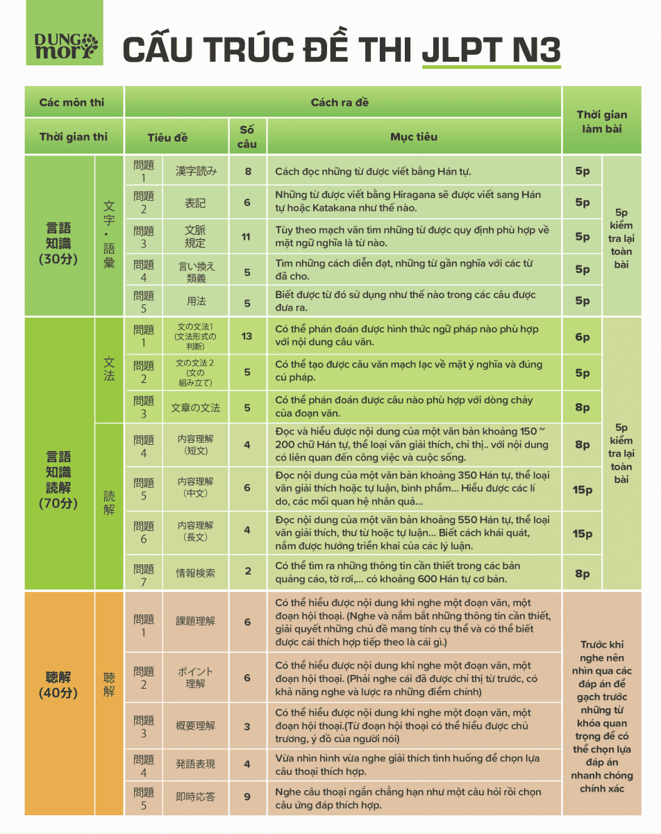 Cấu trúc đề thi N3