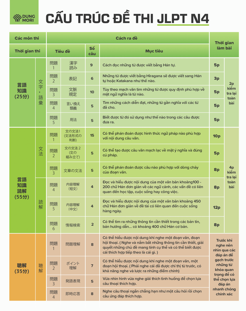 Cấu trúc đề thi N4