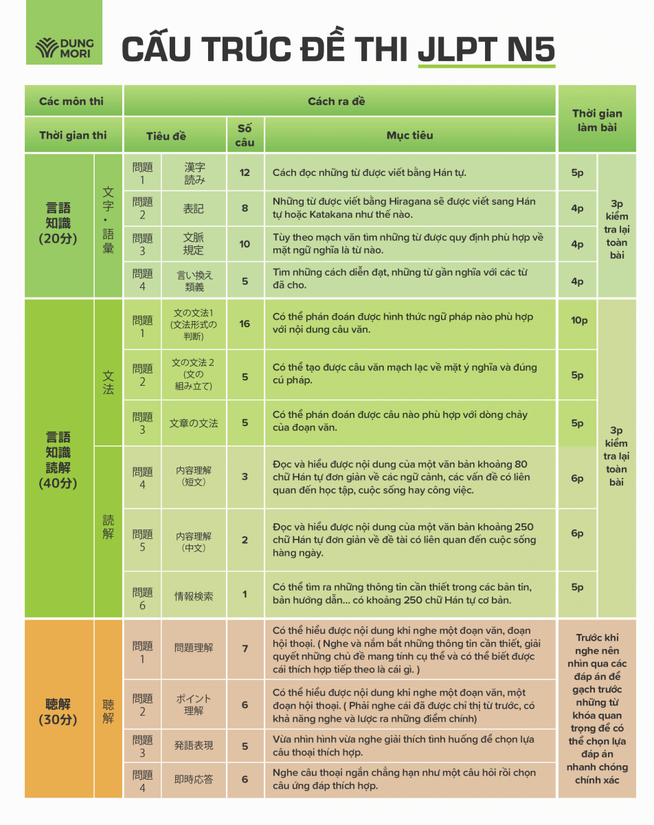 Cấu trúc đề thi N5