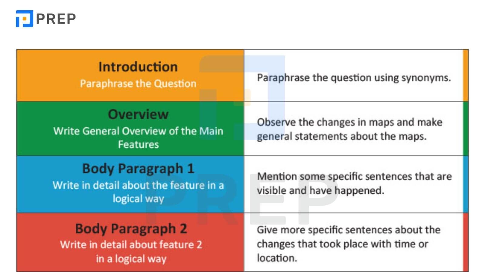cấu trúc bài thi writing ielts
