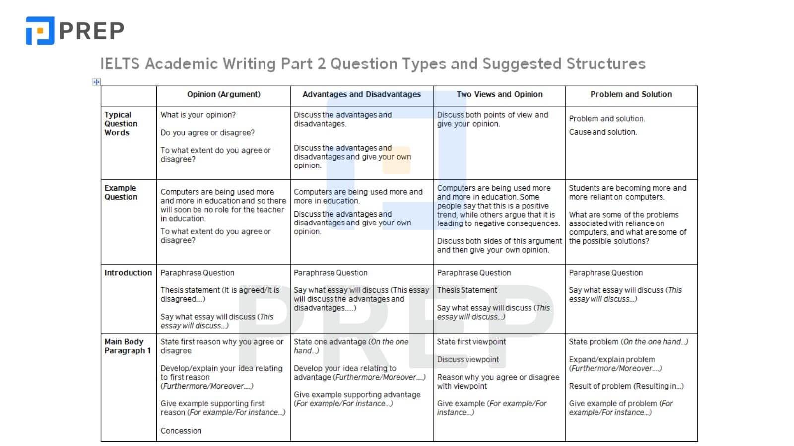cấu trúc bài thi writing ielts