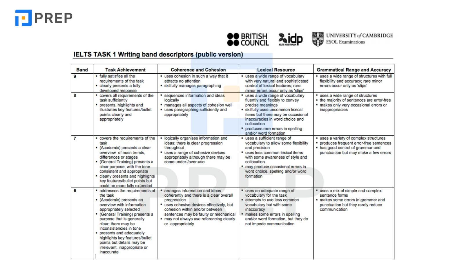 cấu trúc bài thi writing ielts