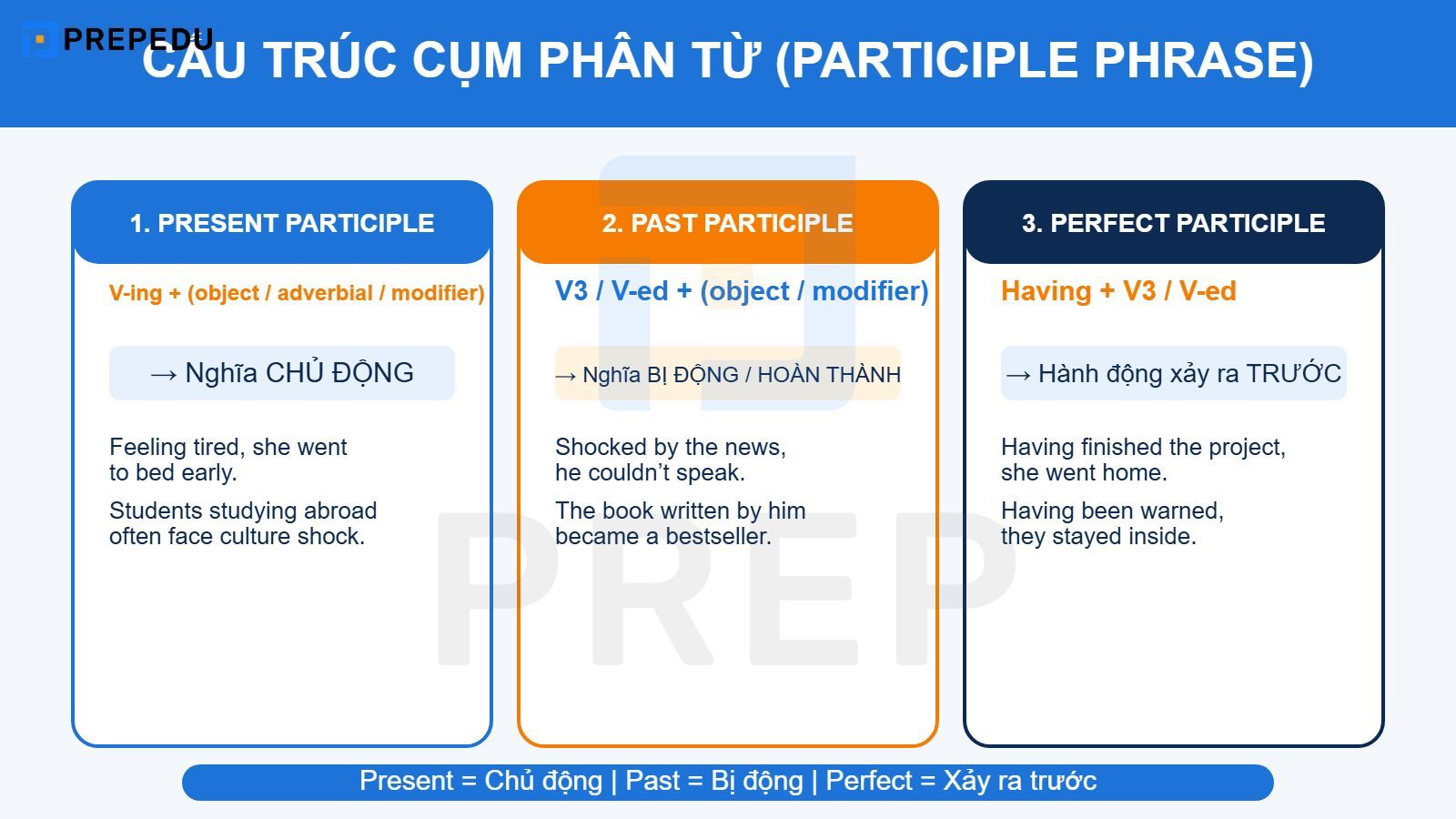 Cấu trúc cụm phân từ trong tiếng Anh