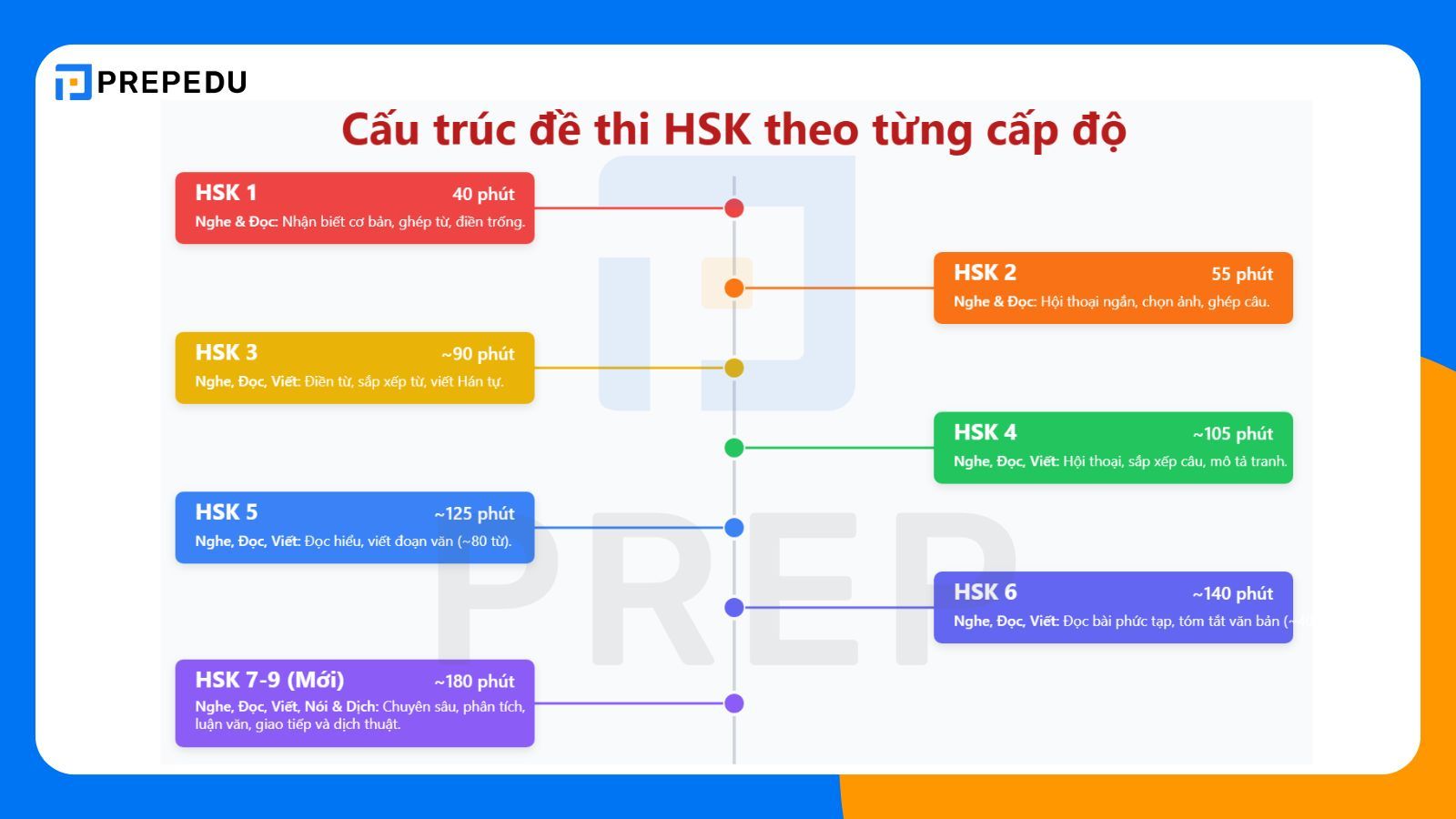 Cấu trúc đề thi HSK theo từng cấp độ