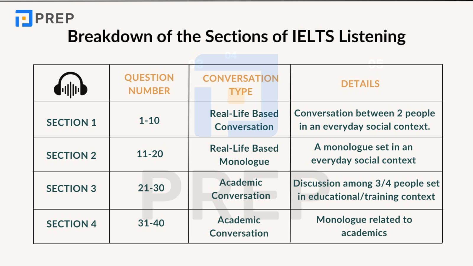 cấu trúc đề thi ielts listening