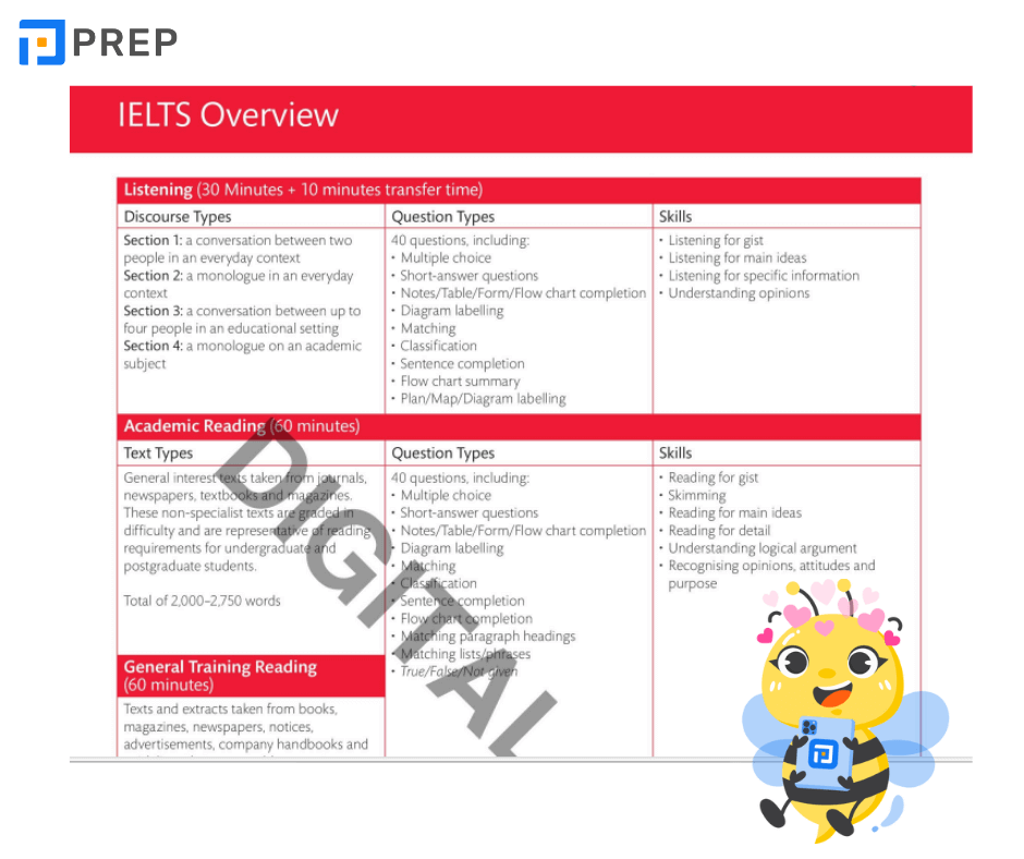 Cấu trúc bài thi IELTS Academic và General Training trong sách
