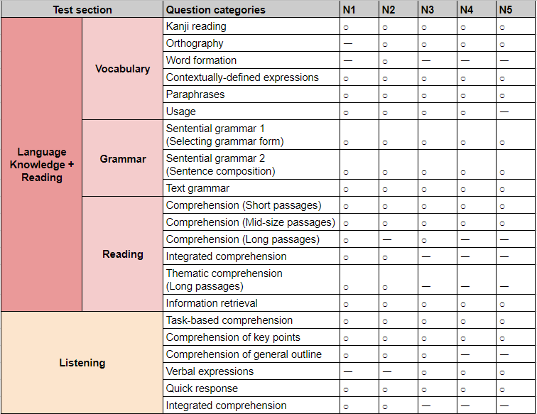 Nắm vững format đề thi JLPT N2