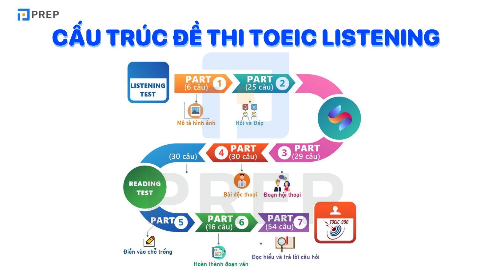Cấu trúc đề thi TOEIC Listening