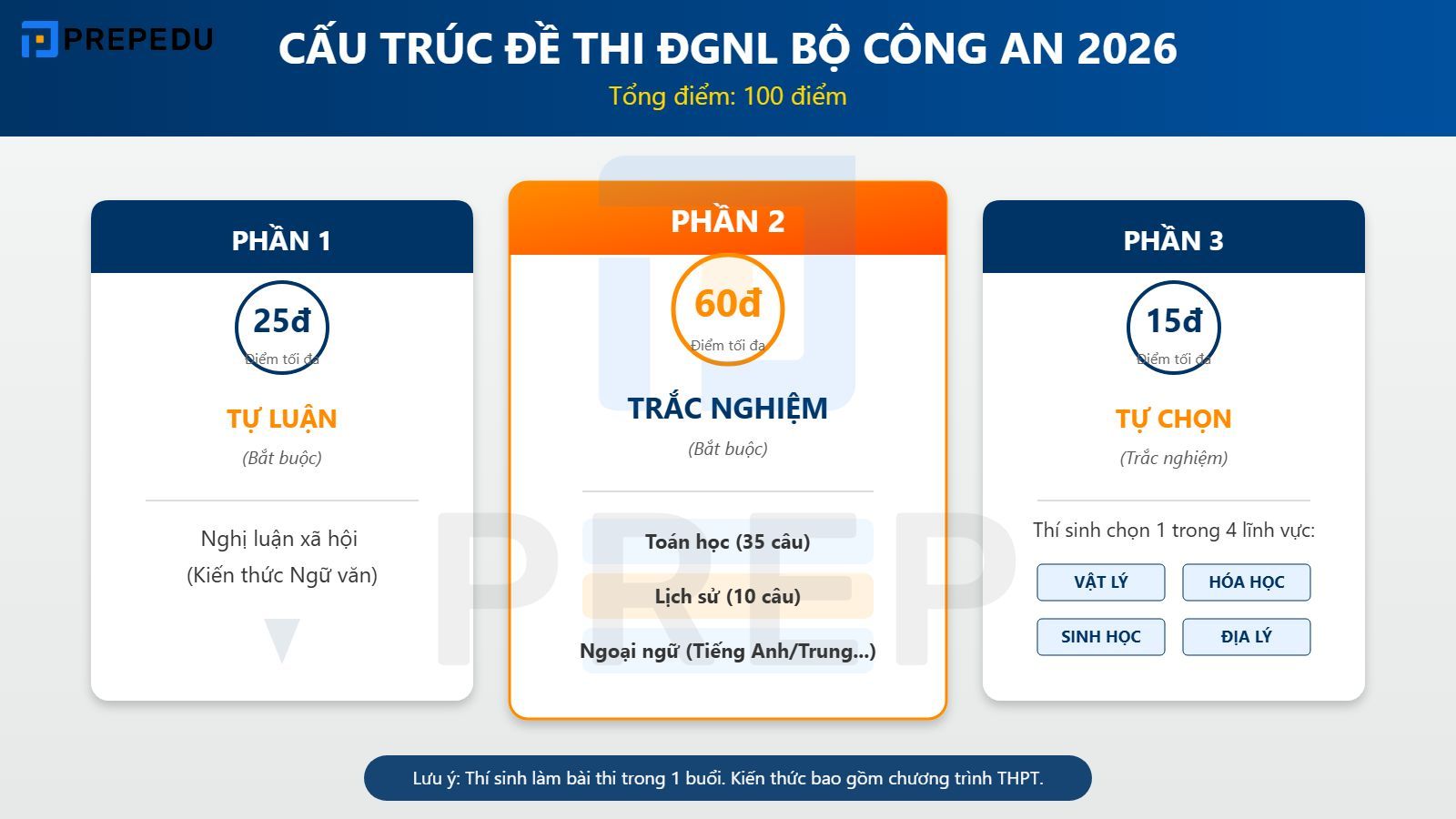 Cấu trúc đề thi & Tỷ lệ kiến thức mới nhất