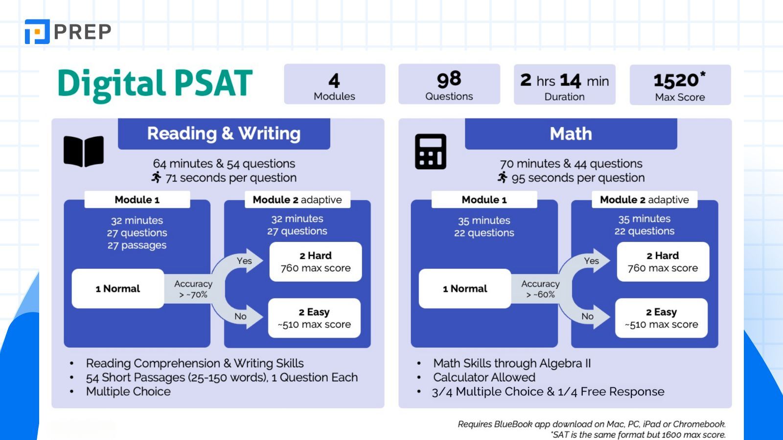 cau-truc-digital-psat.jpg