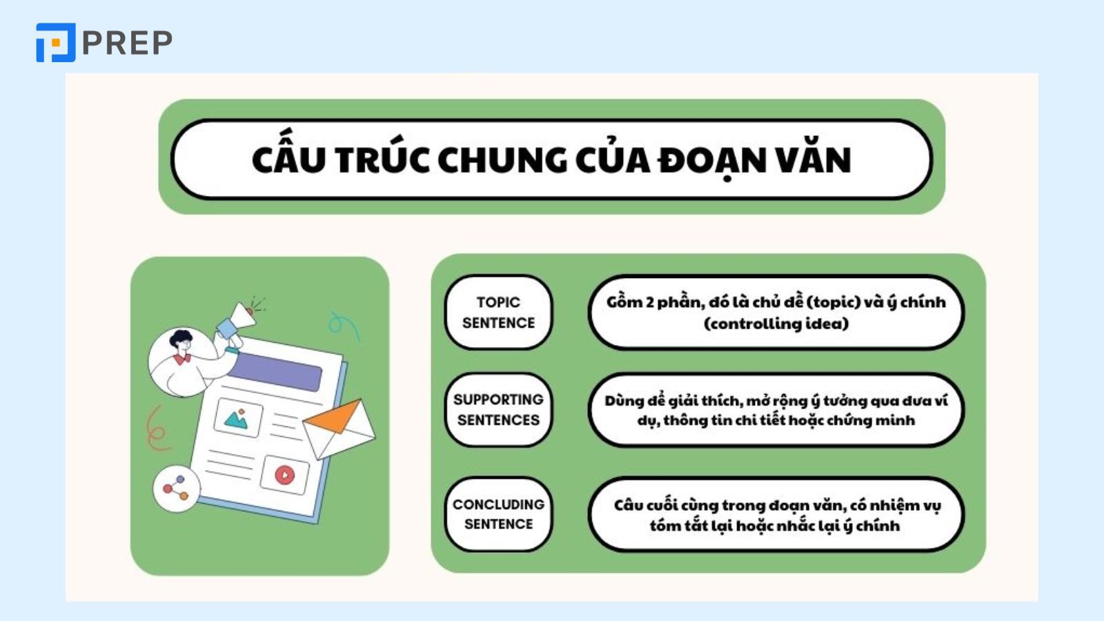Viết đoạn văn tiếng Anh