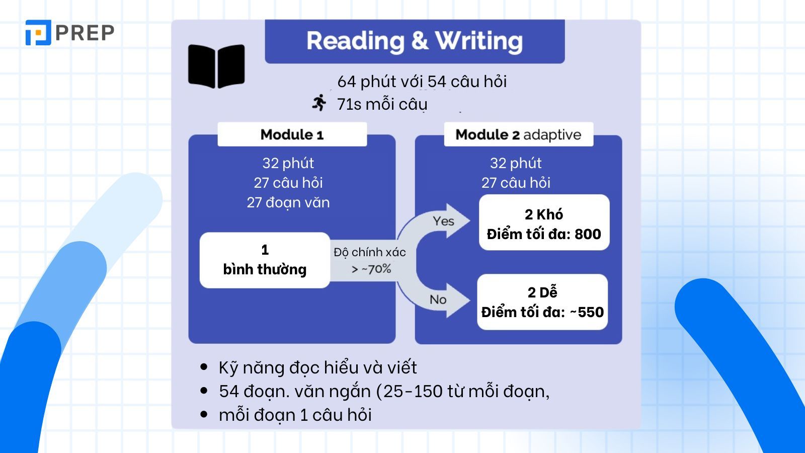 Cấu trúc SAT Reading