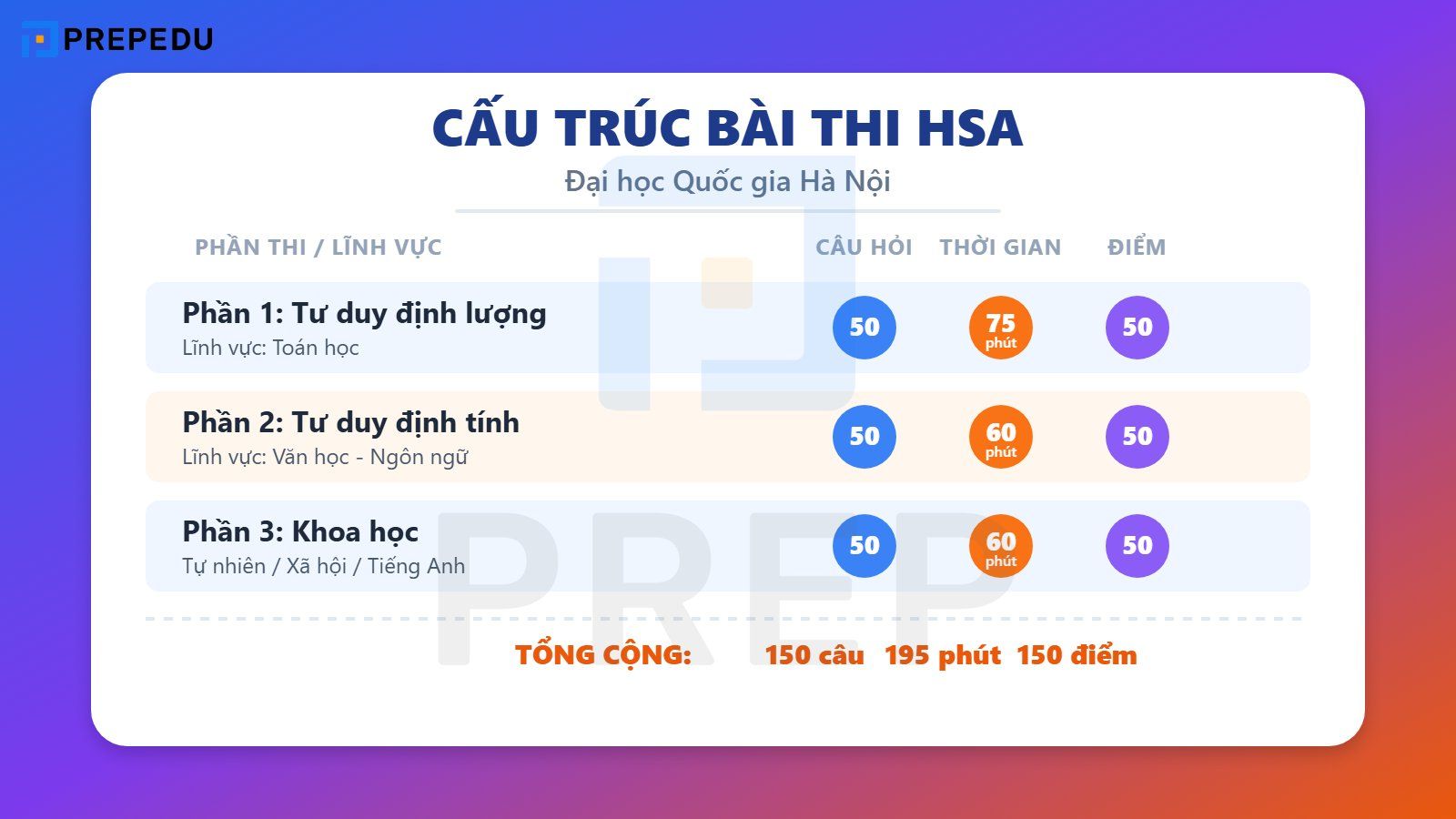 Cấu trúc thi đánh giá năng lực – Đại học Quốc gia Hà Nội