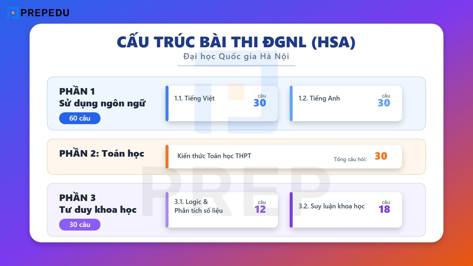 Cấu trúc thi đánh giá năng lực – Đại học Quốc gia Hồ Chí Minh