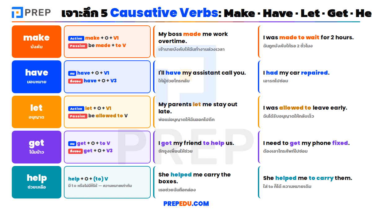 5 Causative Verbs: Make, Have, Let, Get, Help