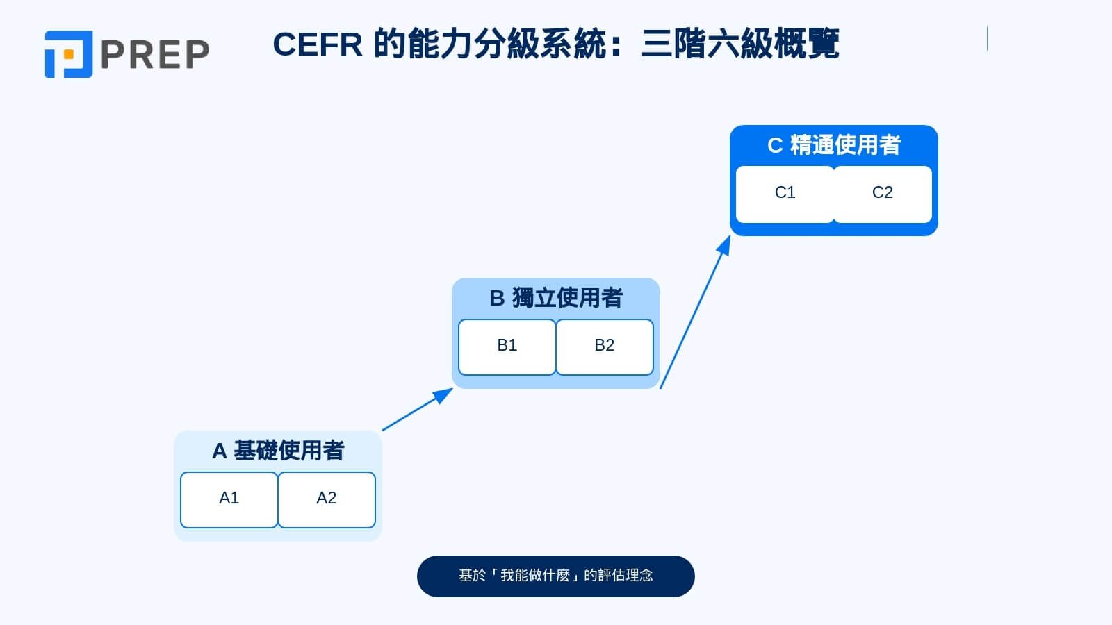 CEFR 的能力分級系統