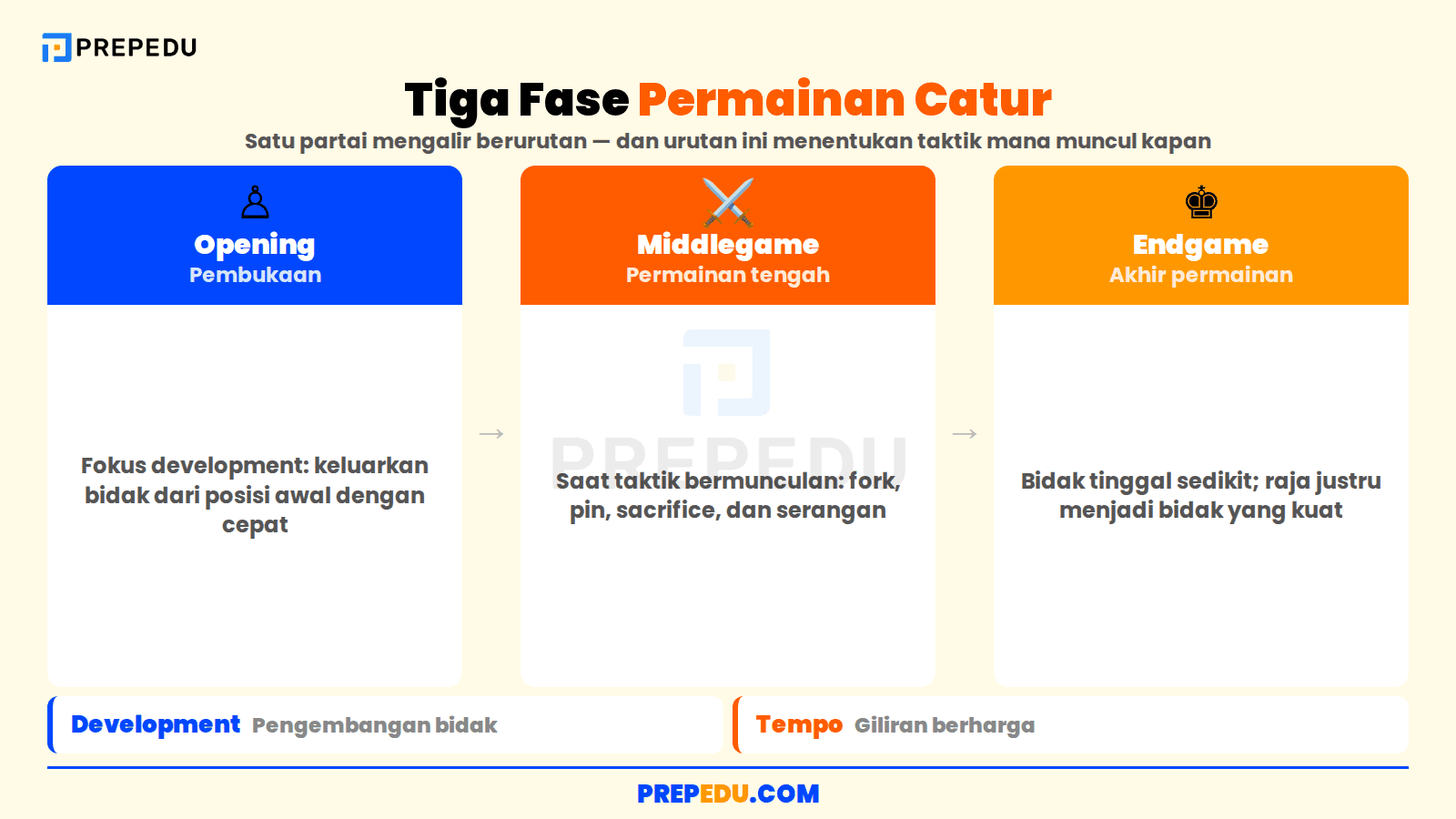 Tiga fase permainan catur dalam bahasa Inggris secara berurutan