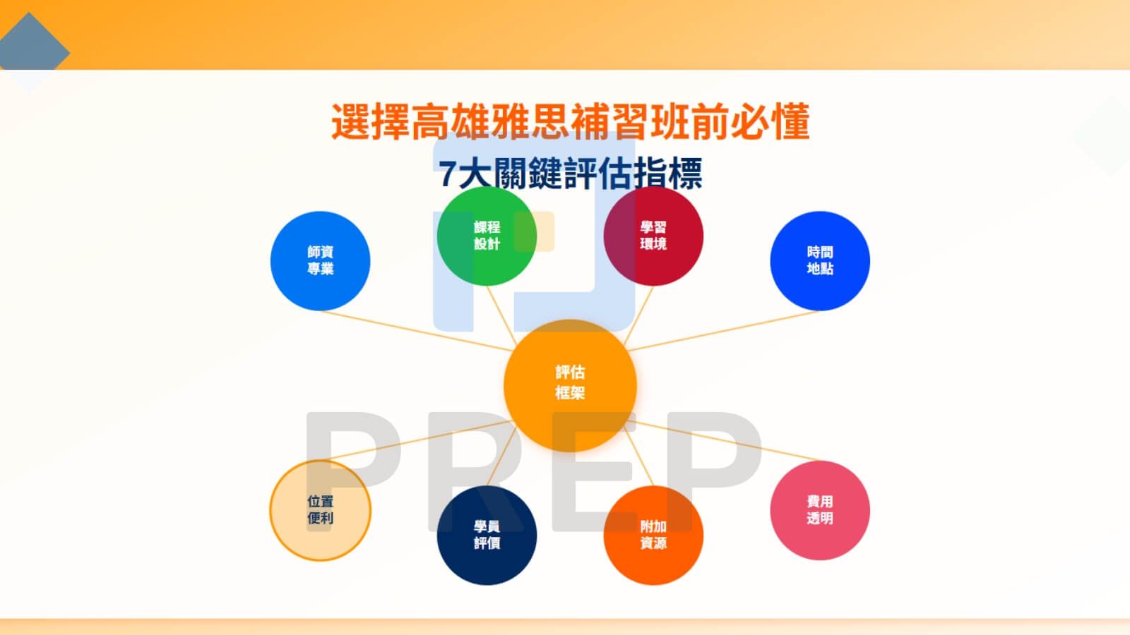 選擇高雄雅思補習班前必懂:7大關鍵評估指標