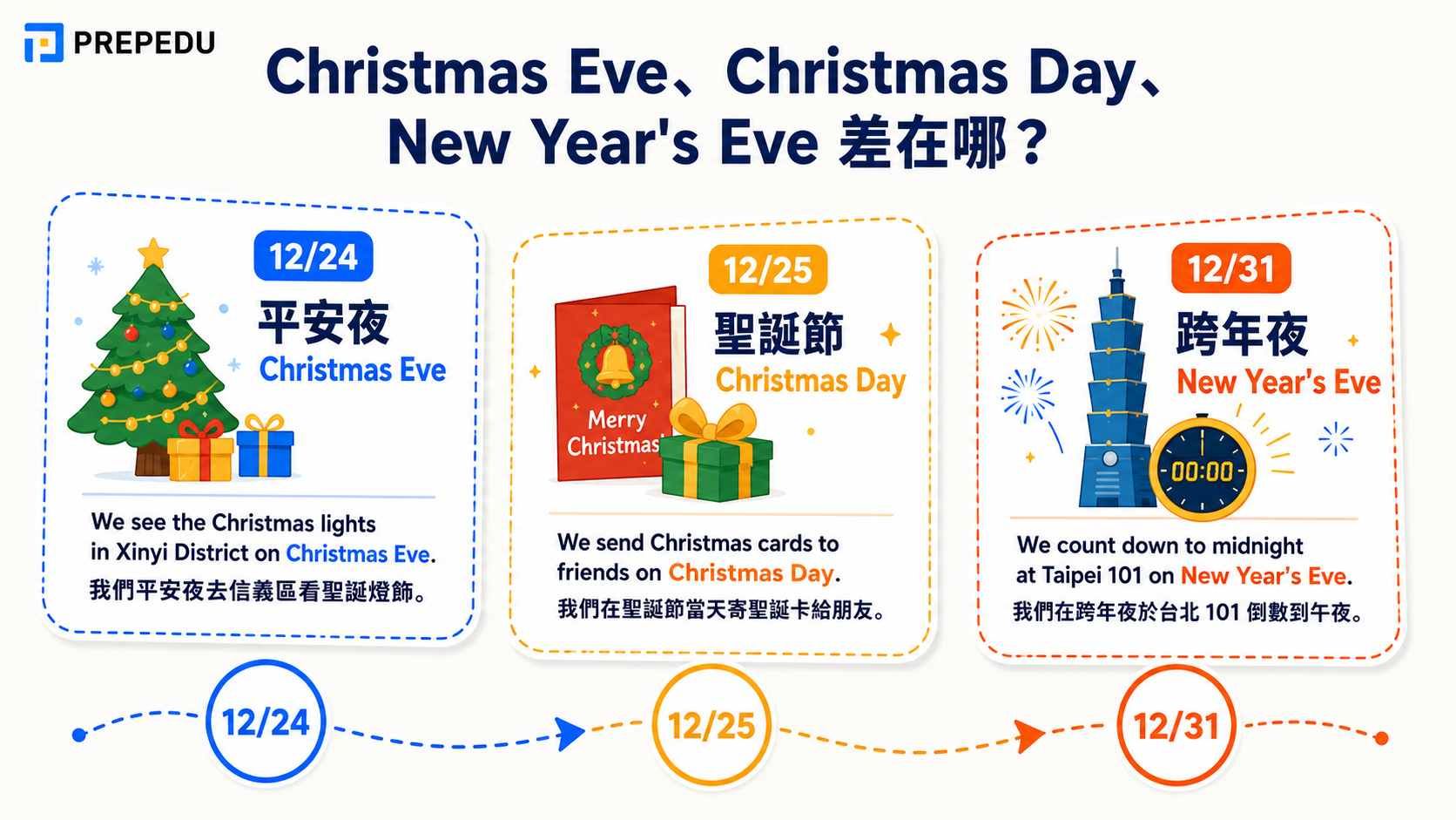 christmas-eve-christmas-day-new-years-eve-comparison-in-english.jpg