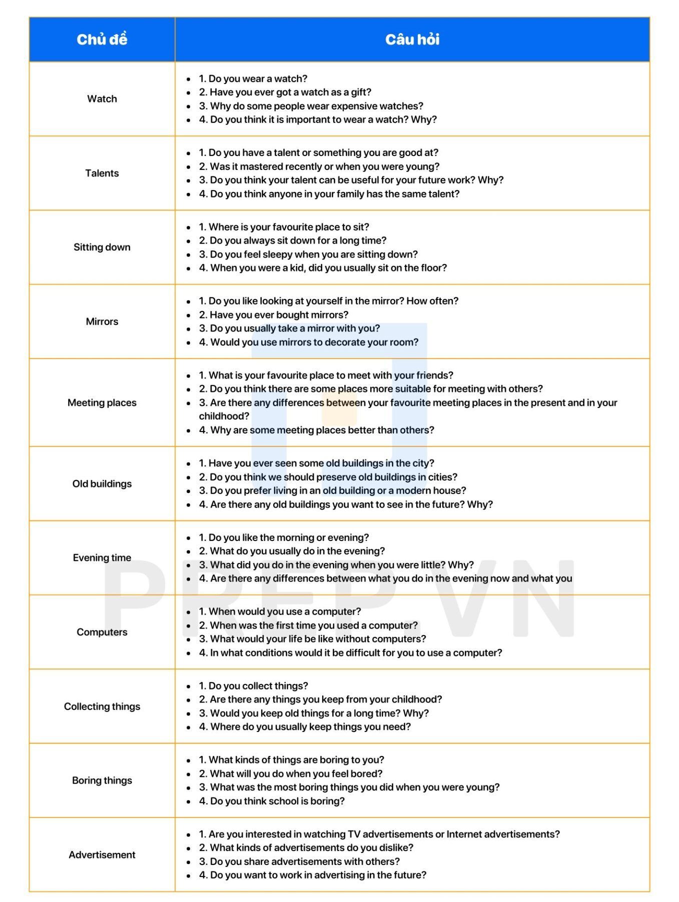 Các chủ đề thường gặp trong đề thi IELTS Speaking Part 1&nbsp;