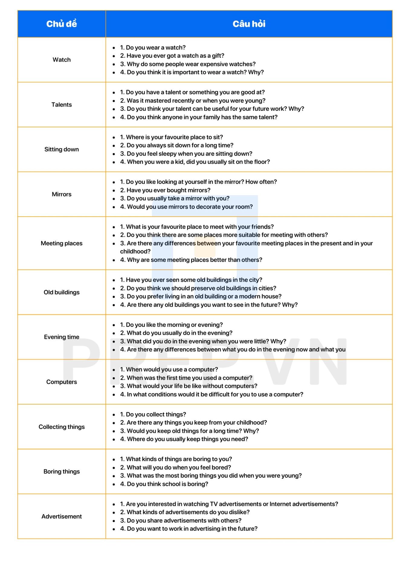 Một số chủ đề IELTS Speaking Part 1 trong đề dự đoán quý 2/2022