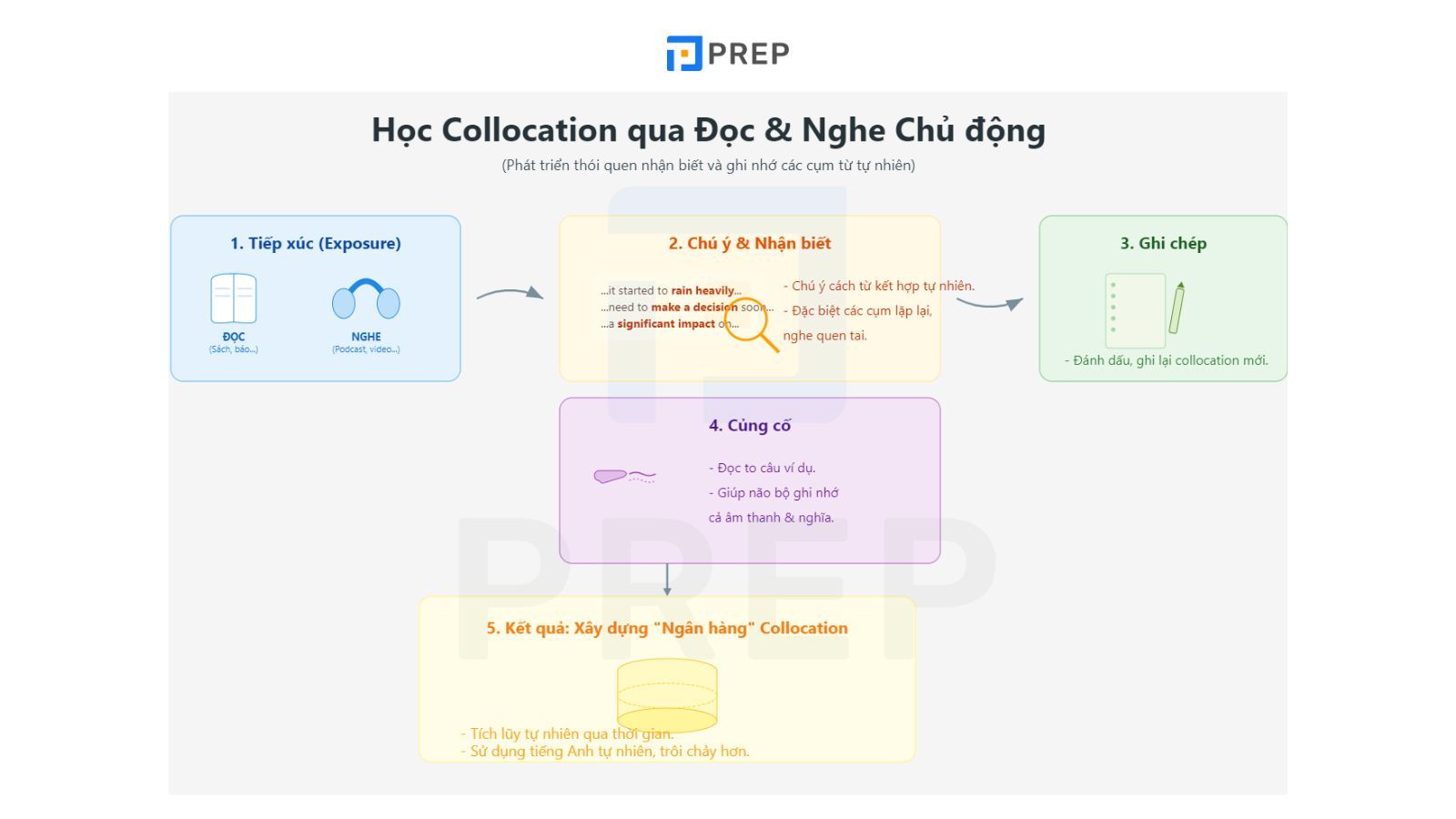 chu-y-collocation-khi-doc-va-nghe-tieng-anh.jpg