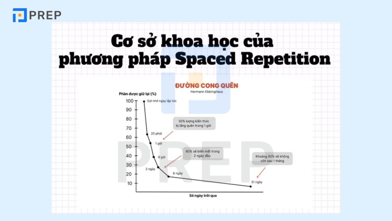 Cơ chế hoạt động của Spaced Repitition