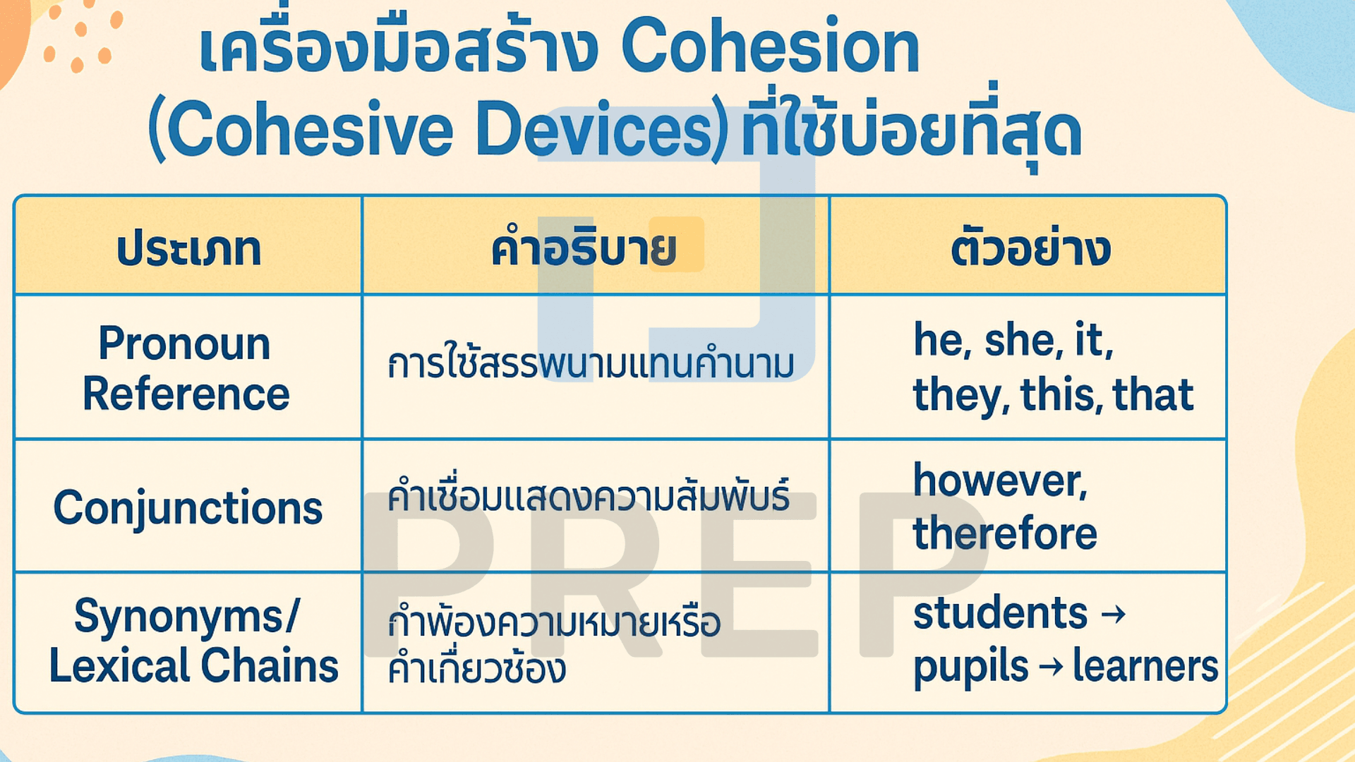 Cohesion and Coherence คืออะไร ความแตกต่างและการใช้