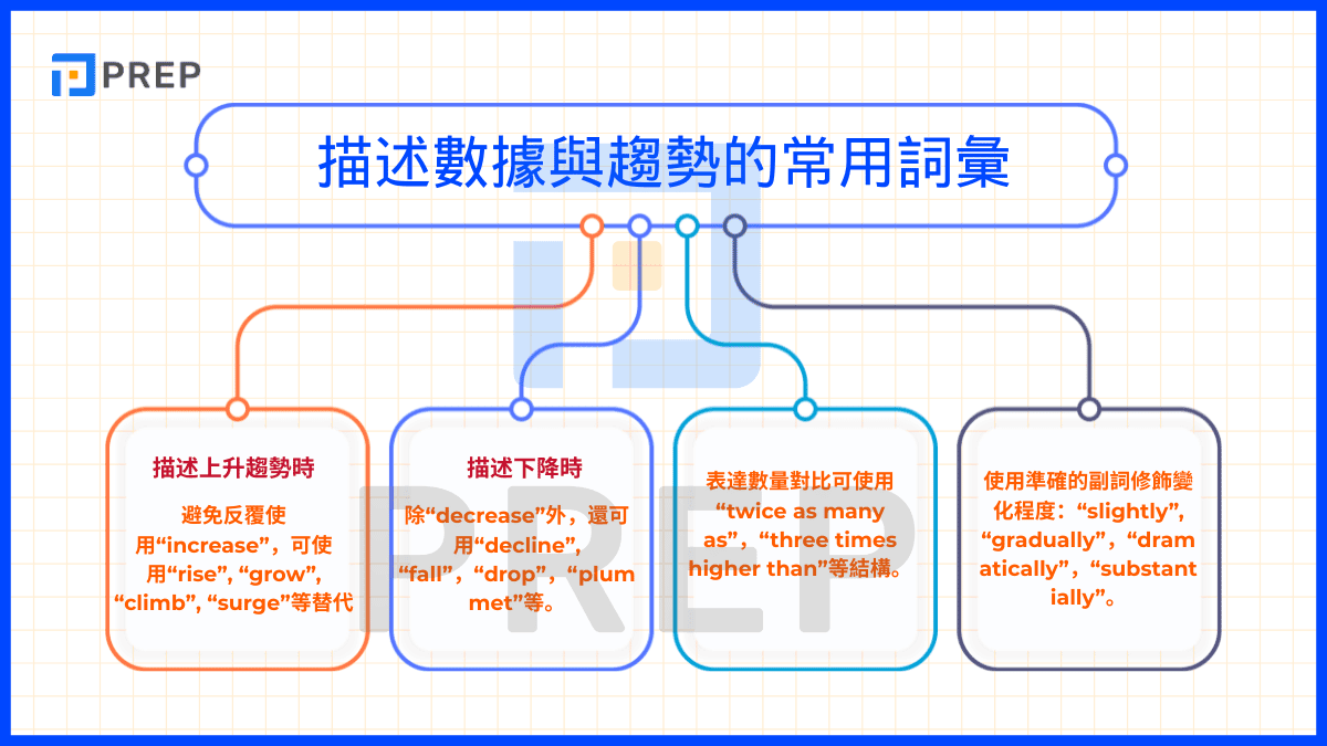 描述數據與趨勢的常用詞彙