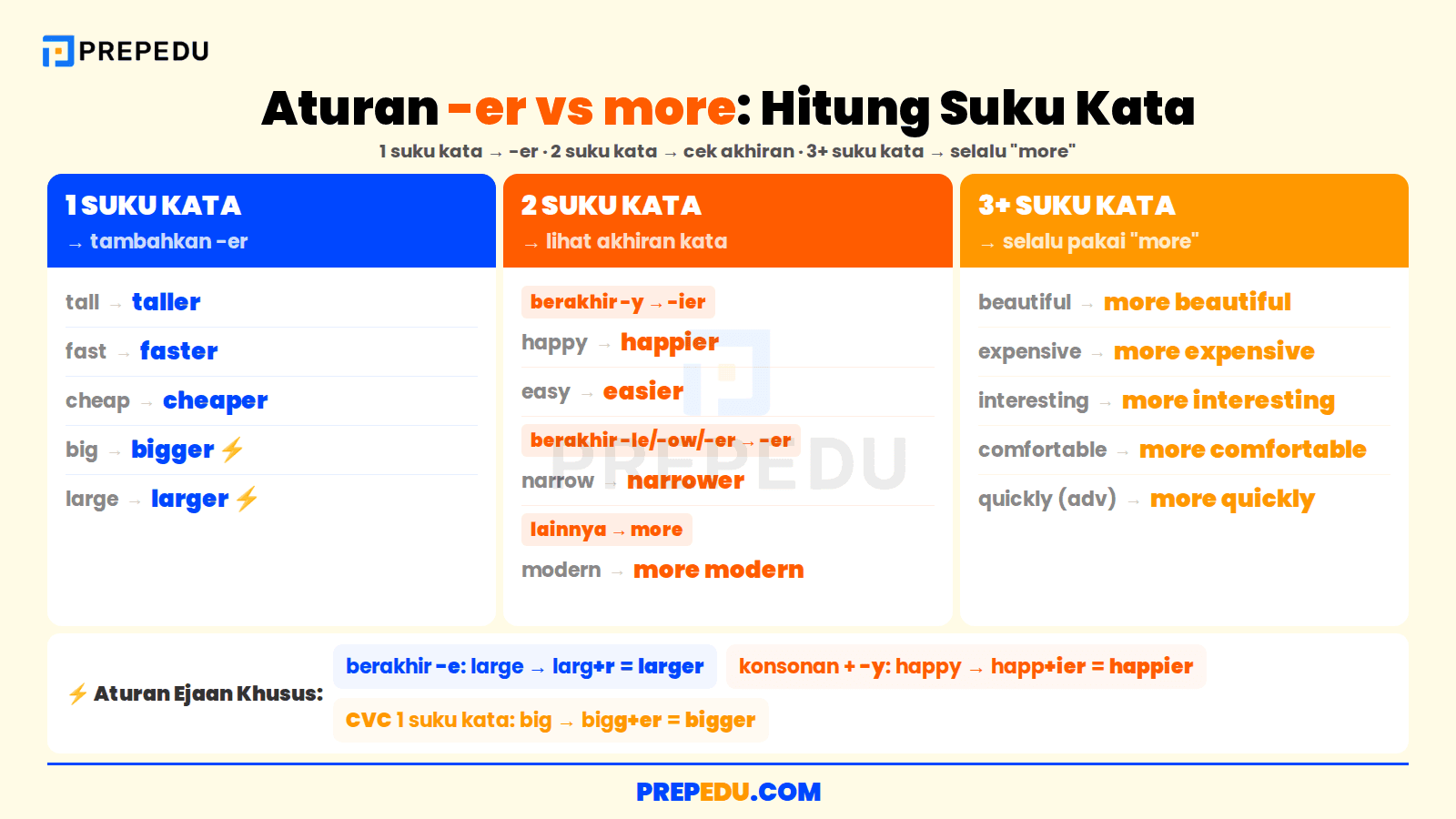 Aturan memilih -er atau more berdasarkan jumlah suku kata