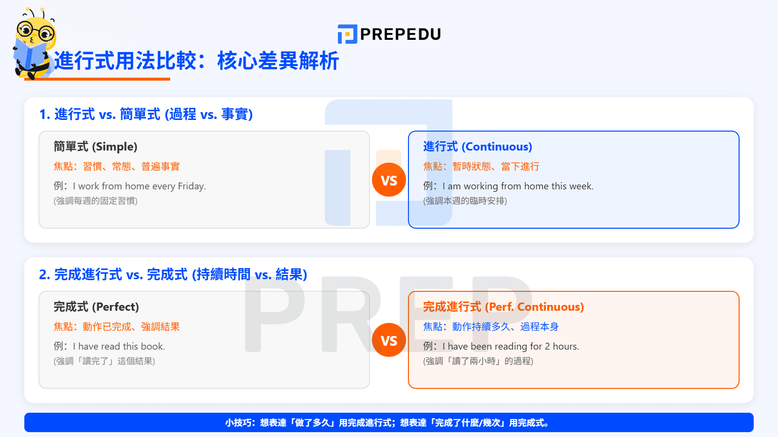 進行式用法比較：與簡單式、完成式的差異解析