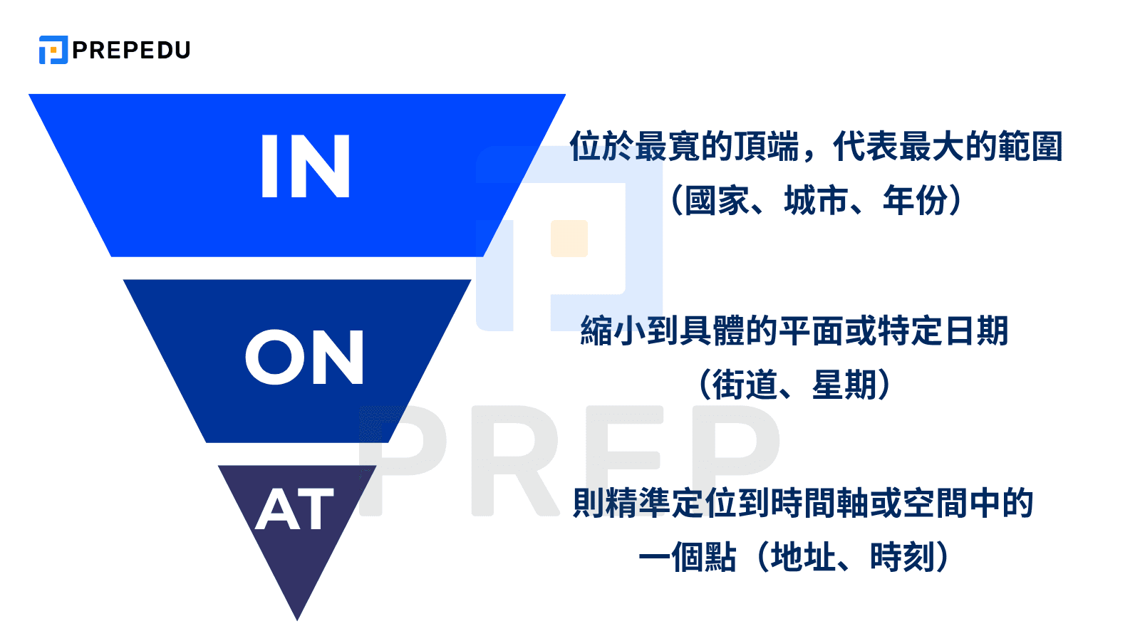 介系詞 In On At 用法入門：快速掌握 3 大介係詞的核心定義與區別