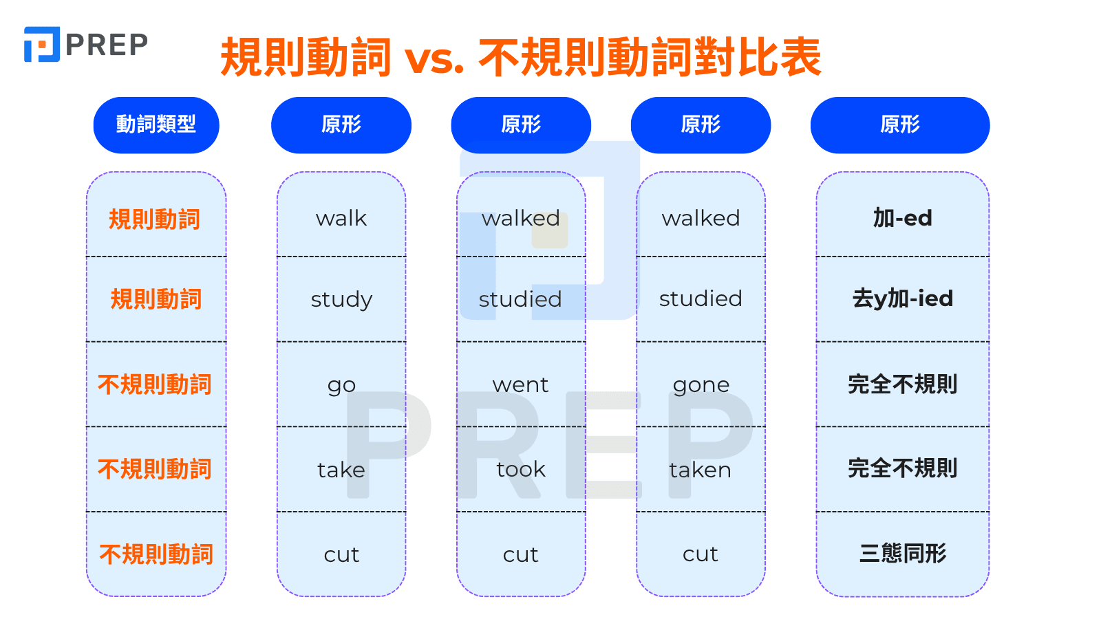 規則動詞 vs. 不規則動詞對比表