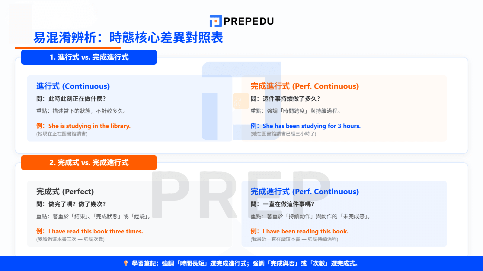 完成進行式 vs. 完成式 vs. 進行式