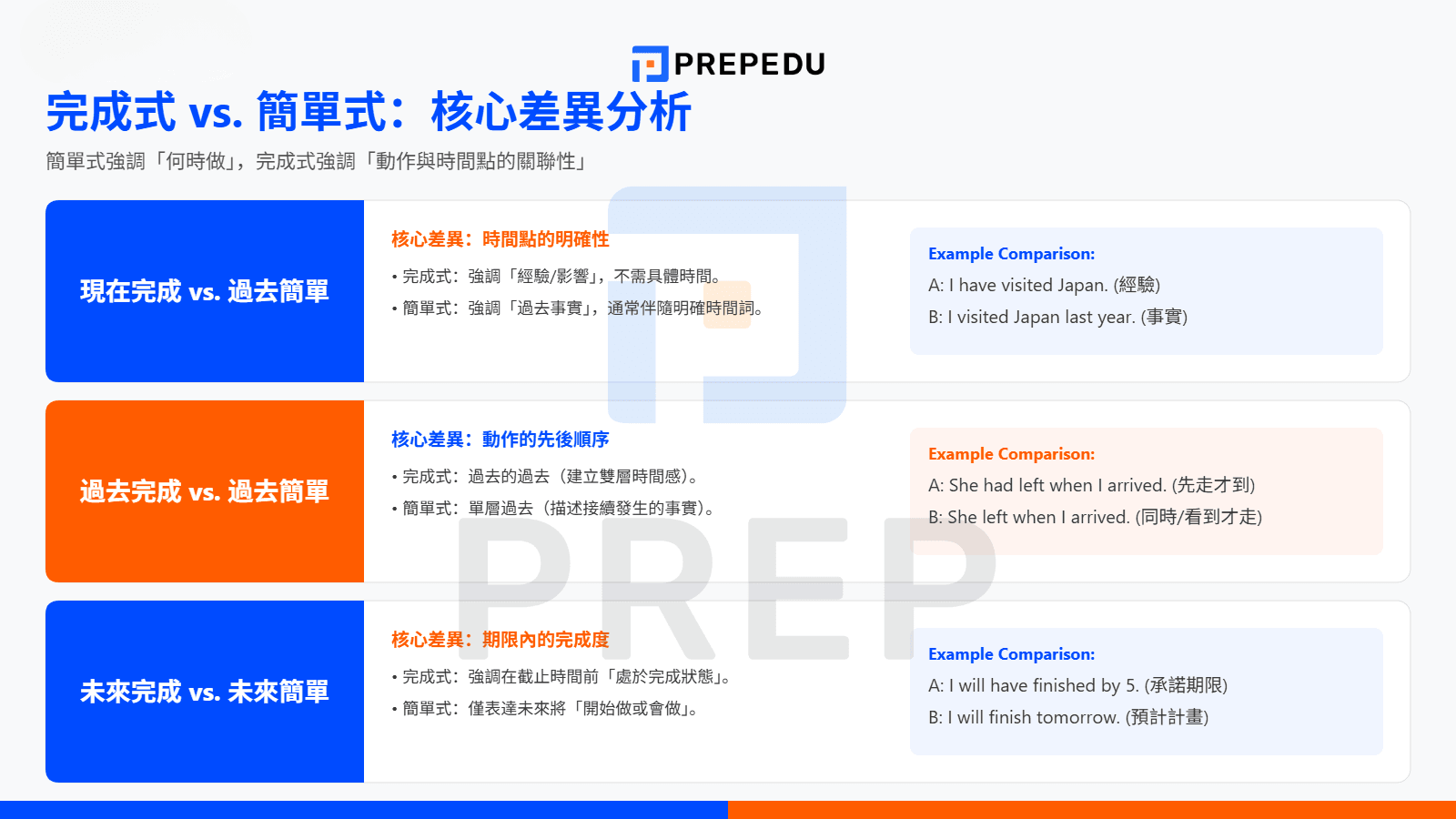 完成式與簡單式的差異分析