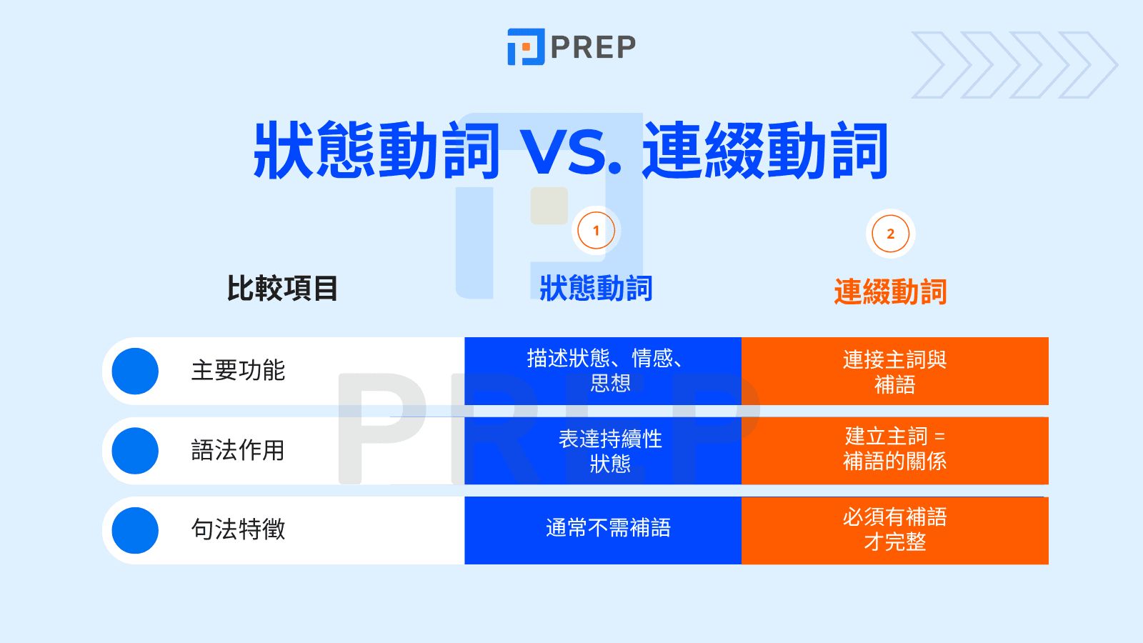 狀態動詞 vs. 連綴動詞