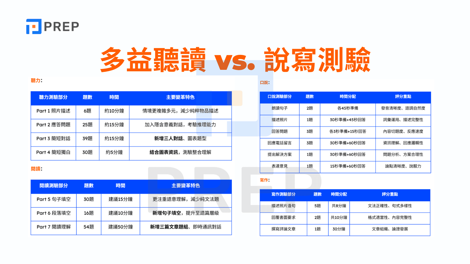 多益聽讀 vs. 說寫測驗