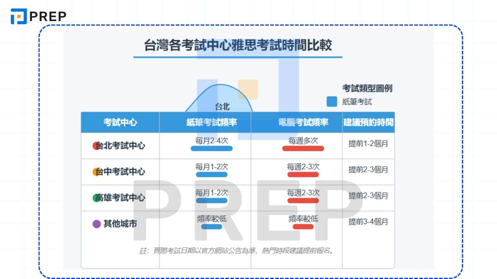 台灣各考試中心雅思考試時間比較