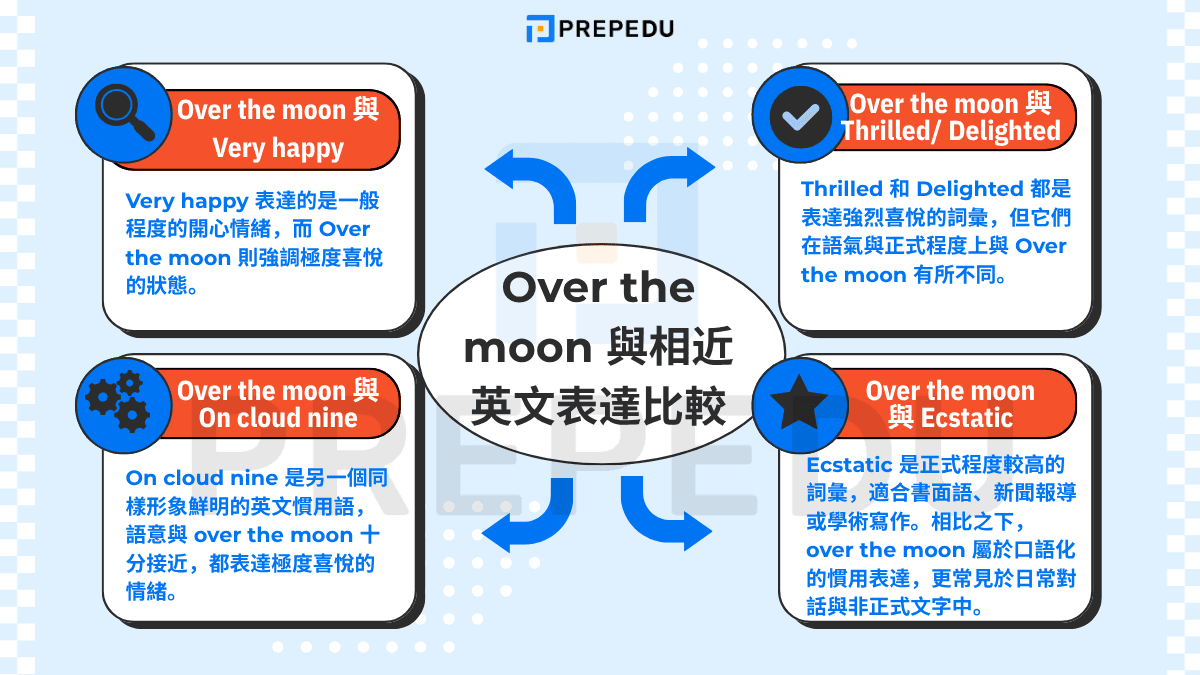 Over the moon 與相近英文表達比較