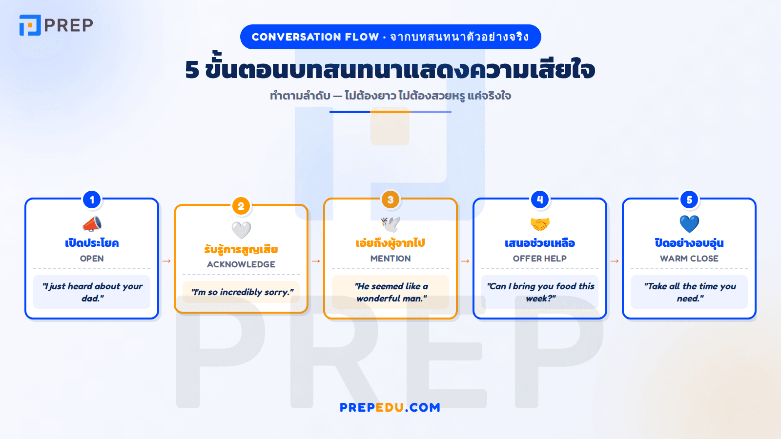 5 ขั้นตอนบทสนทนาแสดงความเสียใจภาษาอังกฤษ