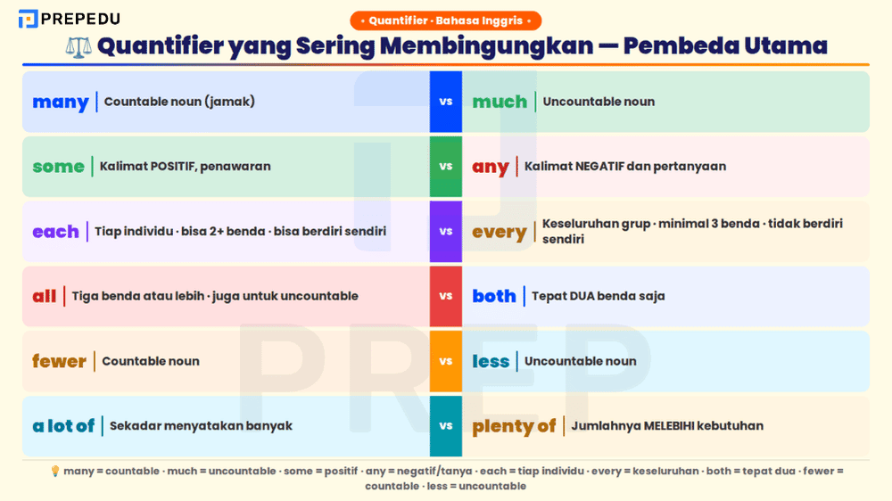 Enam pasangan quantifier yang sering membingungkan