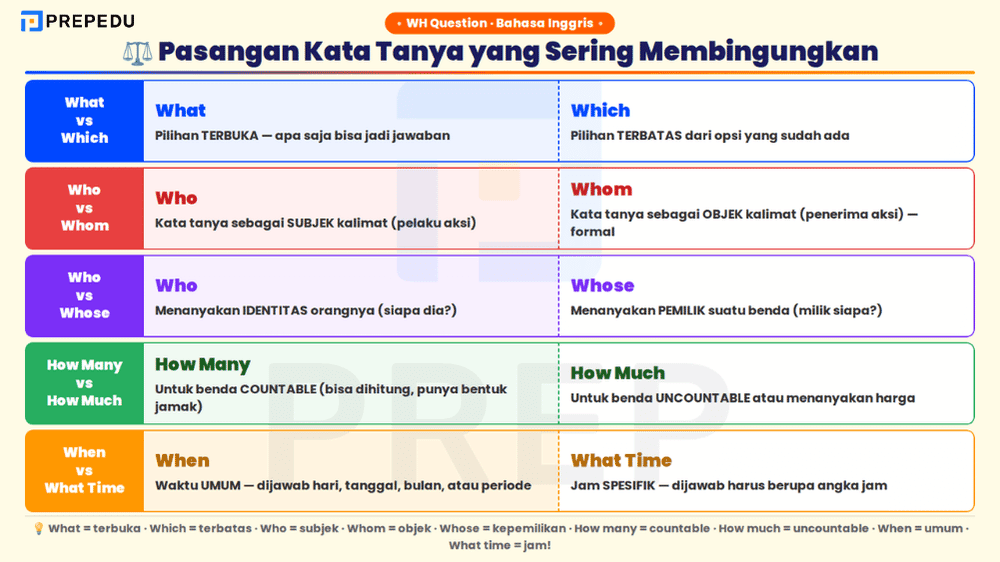 Perbedaan lima pasangan kata tanya WH yang sering membingungkan