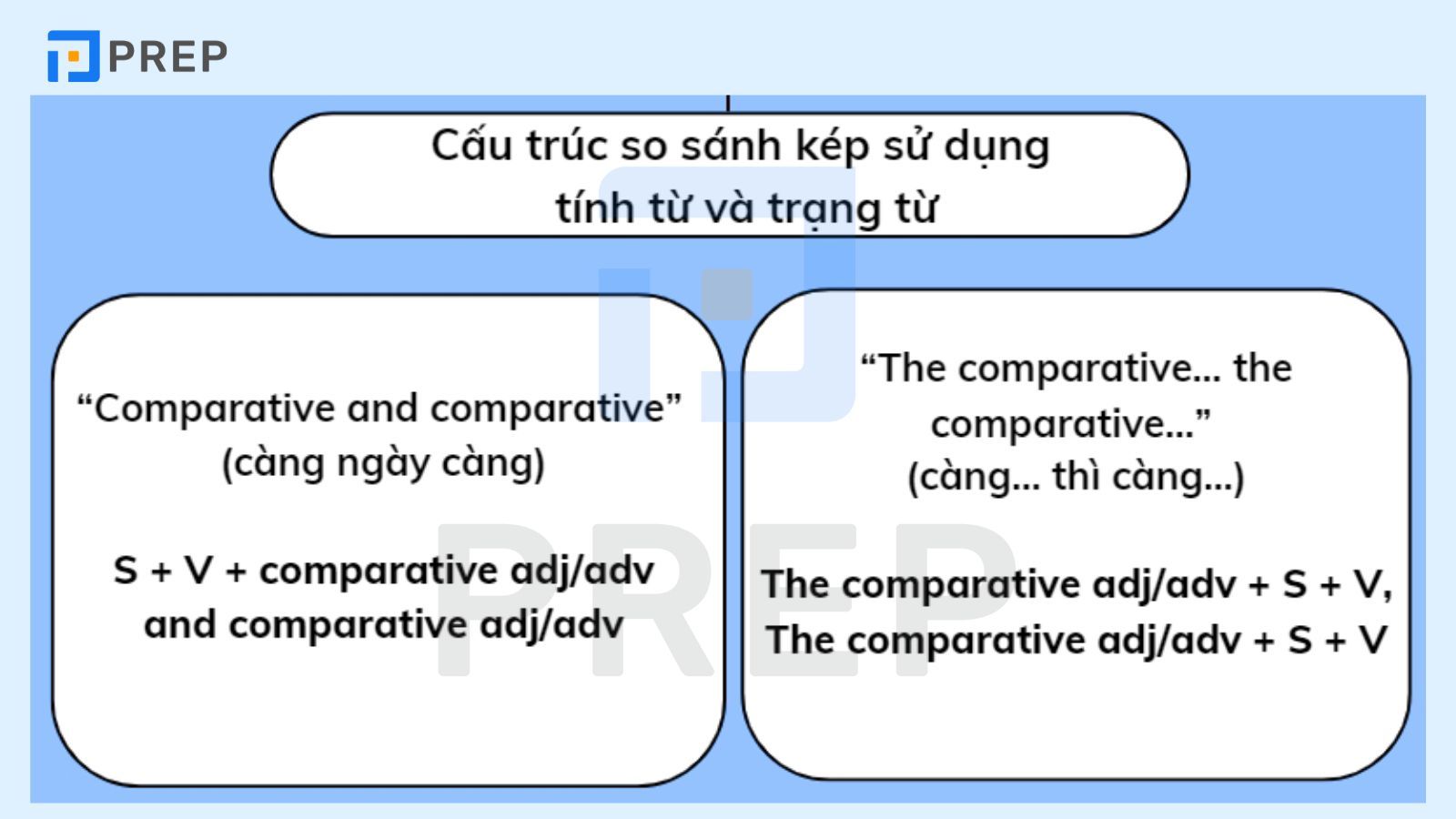 Công thức so sánh kép với tính từ và trạng từ