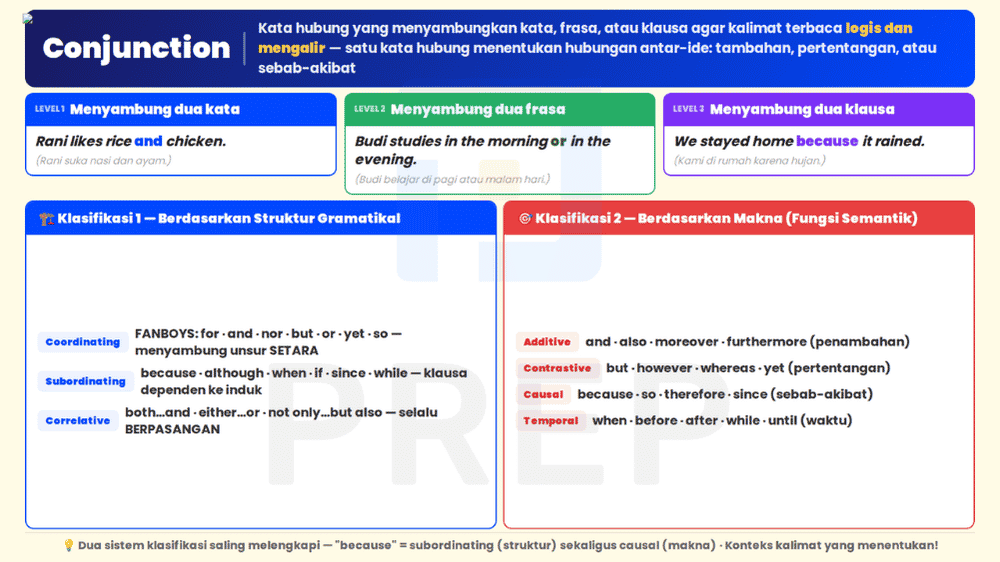 Definisi conjunction sebagai kata hubung bahasa Inggris