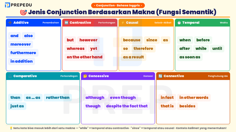Tujuh jenis conjunction berdasarkan makna