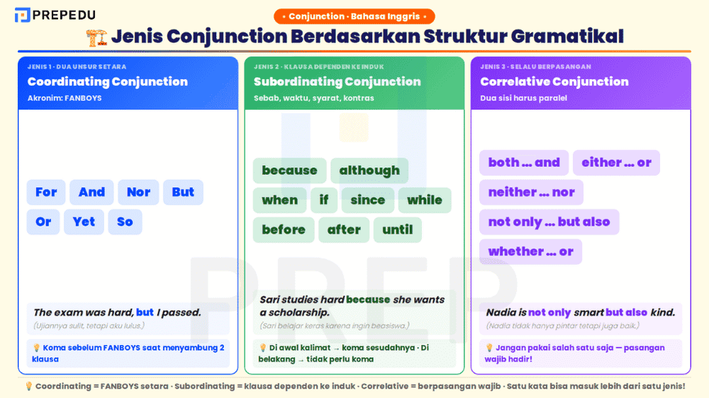 Tiga jenis conjunction berdasarkan struktur gramatikal