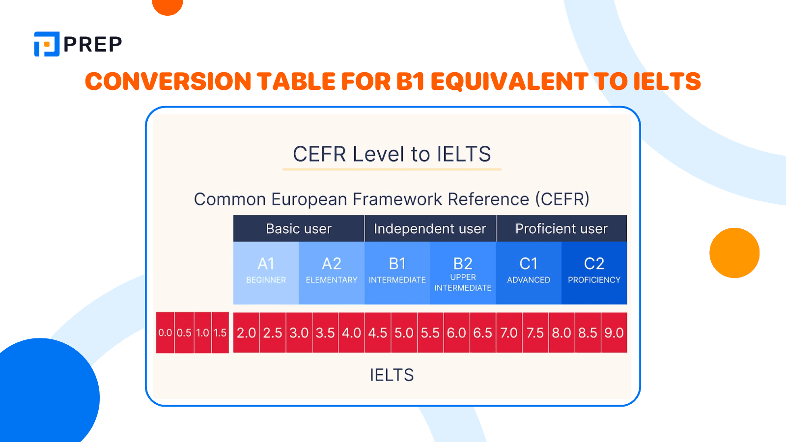 Conversion table for B1 equivalent to IELTS