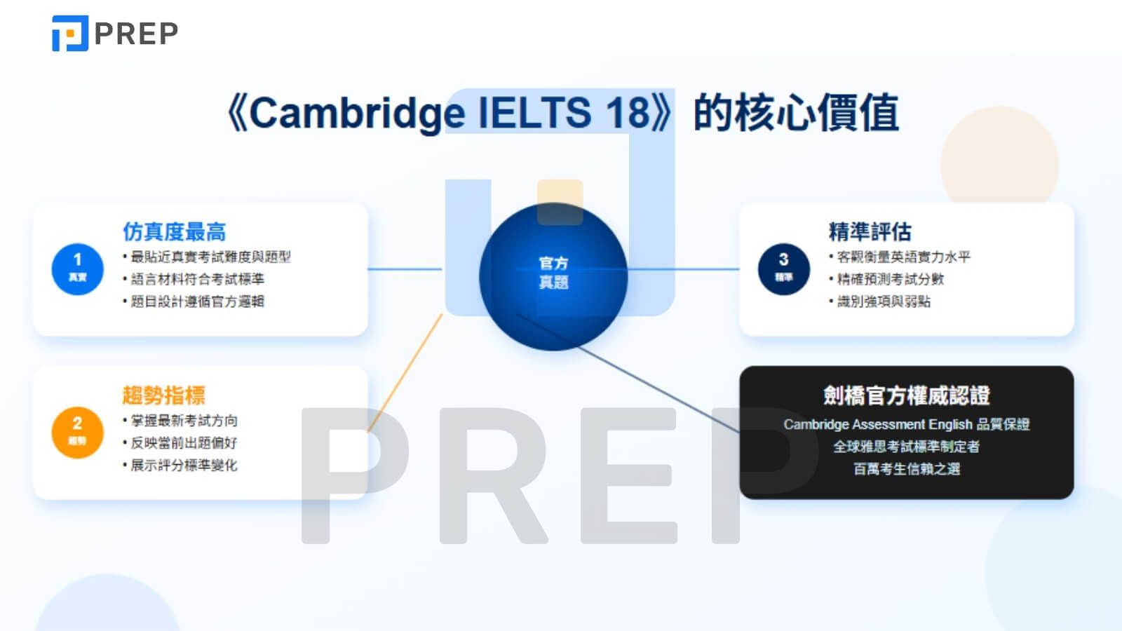 《Cambridge IELTS 18》的核心價值