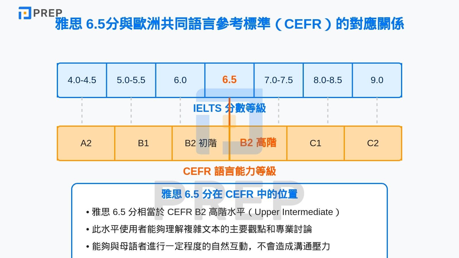 雅思 6.5分與歐洲共同語言參考標準（CEFR）的對應關係